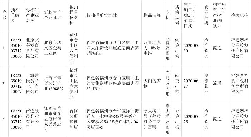 福州市市场监管局抽检大白兔雪糕等3批次冷冻饮品均合格